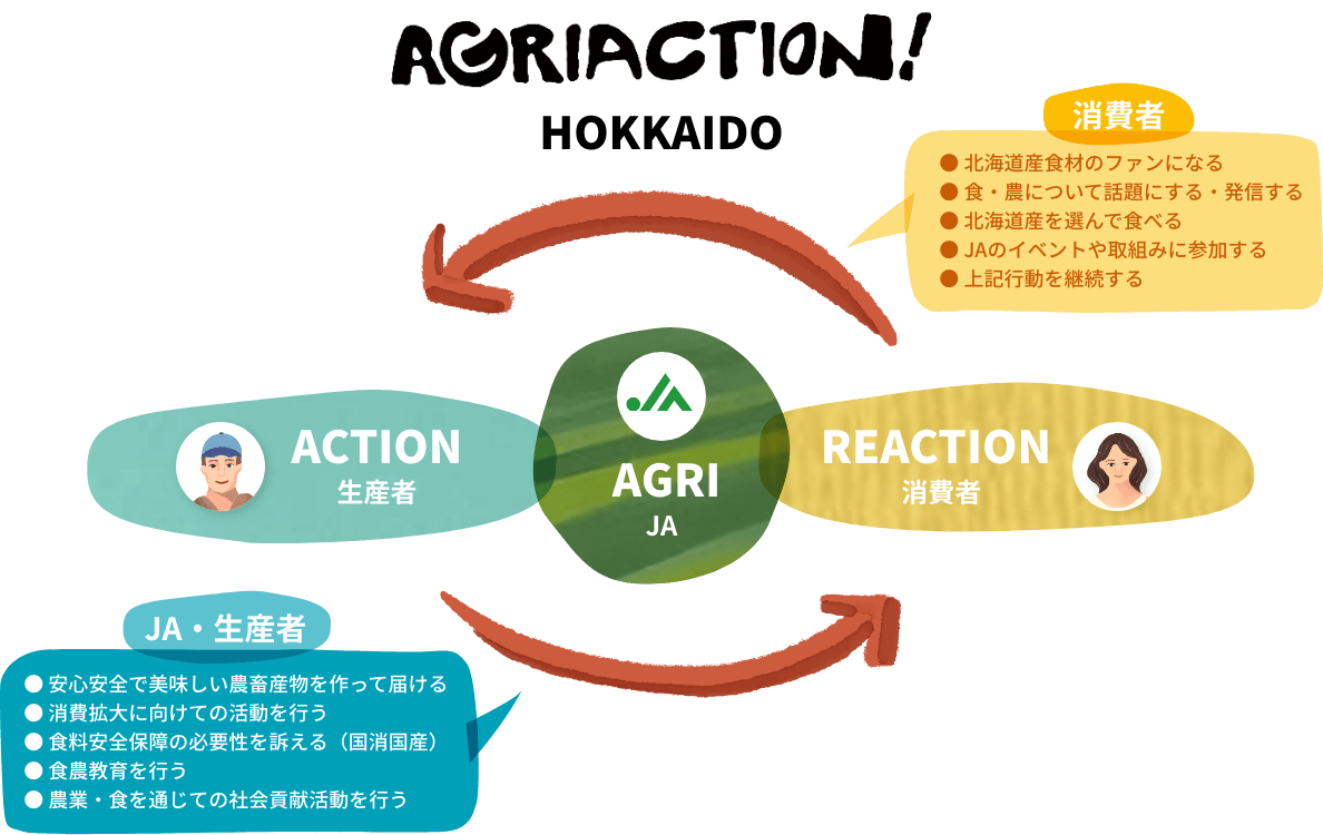 アグリアクション北海道の概念図